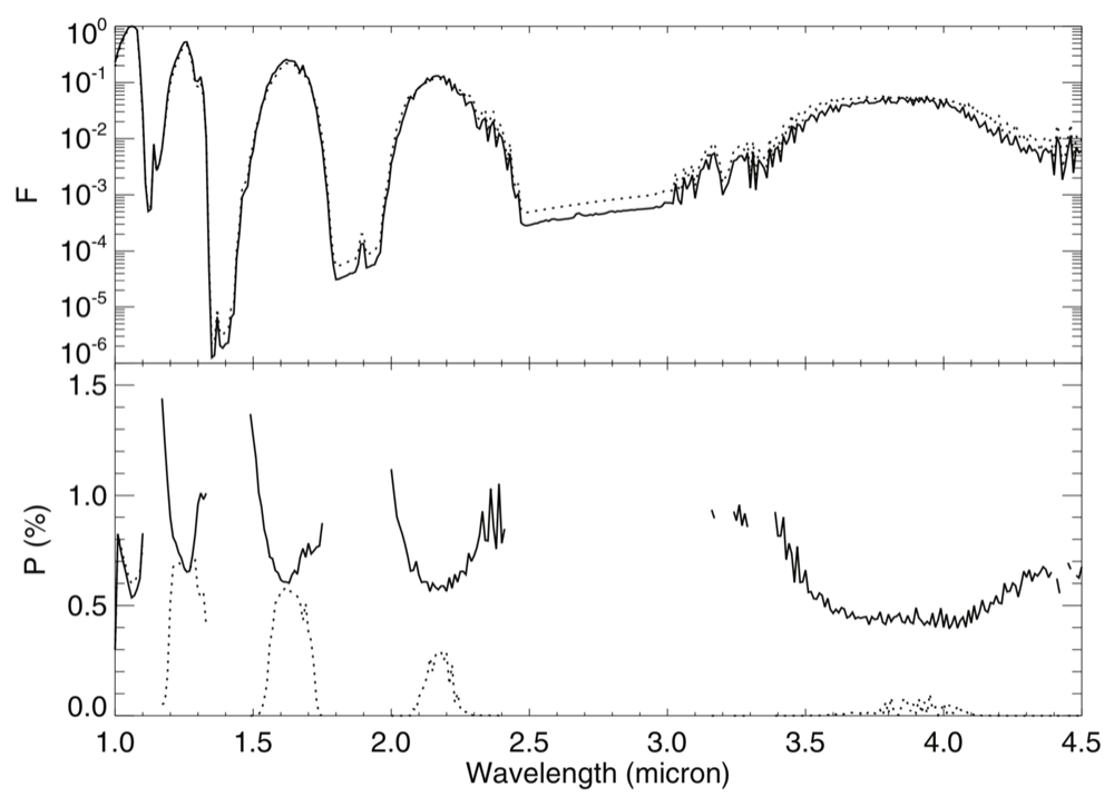 The spectrum (top panel) and polarized spectrum (bottom panel) of a 10 Jupiter-mass planet, by de Kok et al. 2011. Two models are shown: one with clouds at the top of the atmosphere, and one with clouds at a lower altitude (0.015 bar). While the spectra of the two models are nearly identical, the polarized spectra of the two models are very different. We hope to use WIRC+Pol to carry out studies to measure the polarized spectra of brown dwarfs in order to provide empirical measurements of the cloud heights. Ultimately we want to understand how these cloud heights (and other cloud properties) change as a function of spectral type and temperature.