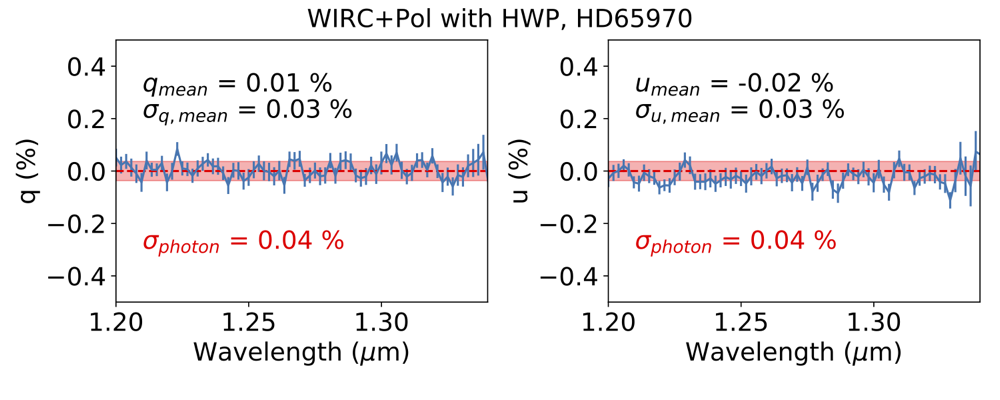 A demonstration of the spectropolarimetric precision of WIRC+Pol in the J-band after the 2019 upgrade. Image reproduced from Tinyanont, Millar-Blanchaer et al., 2019b. We are now beginning routine operations of WIRC+Pol, which is being used for a brown dwarf and exoplanet survey (see my Science section), as well as observations of supernova, asteroids and protoplanetary disks.